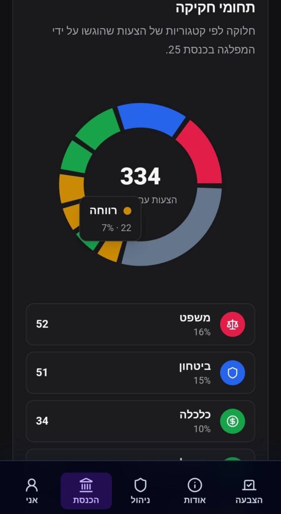 פילוח הפעילות החקיקתית של מפלגות באתר הכנסת שלי - מסך באתר הכנסת שלי המציג את תחומי החקיקה והצעות החוק שיזמו חברי מפלגה