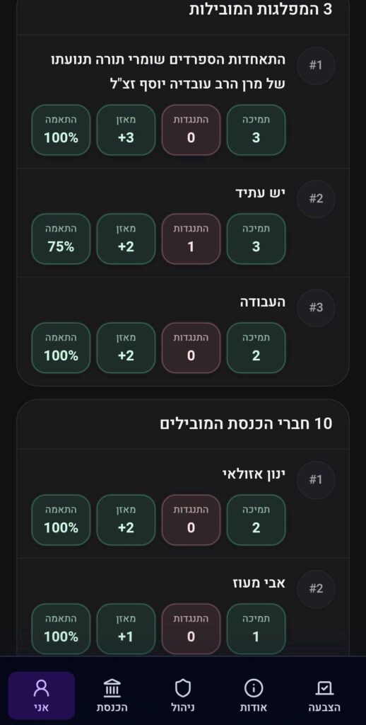 תוצאות התאמה לחברי כנסת ולמפלגות - מסך תוצאות באתר הכנסת שלי המציג התאמה בין עמדות המשתמש לבין חברי כנסת ומפלגות